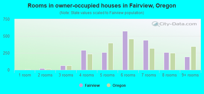 Rooms in owner-occupied houses in Fairview, Oregon