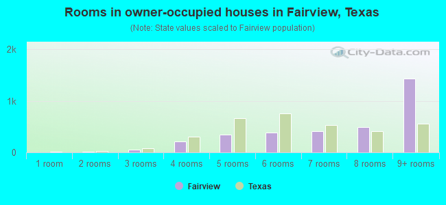 Rooms in owner-occupied houses in Fairview, Texas