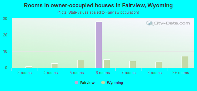 Rooms in owner-occupied houses in Fairview, Wyoming