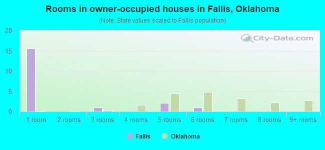 Rooms in owner-occupied houses in Fallis, Oklahoma