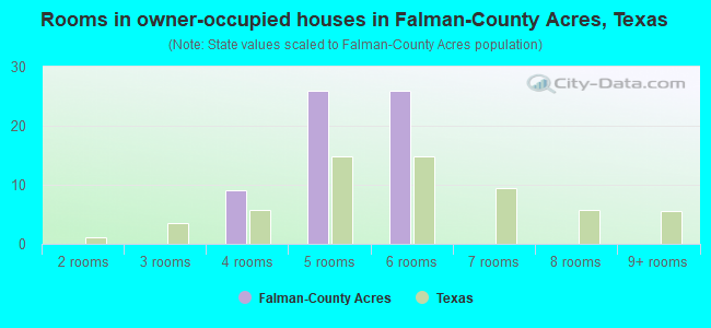 Rooms in owner-occupied houses in Falman-County Acres, Texas
