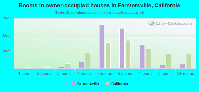 Rooms in owner-occupied houses in Farmersville, California