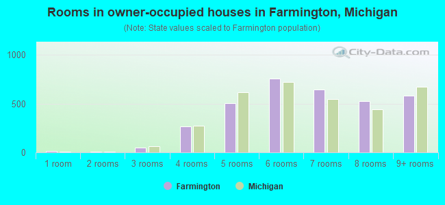 Rooms in owner-occupied houses in Farmington, Michigan