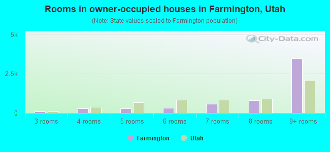 Rooms in owner-occupied houses in Farmington, Utah