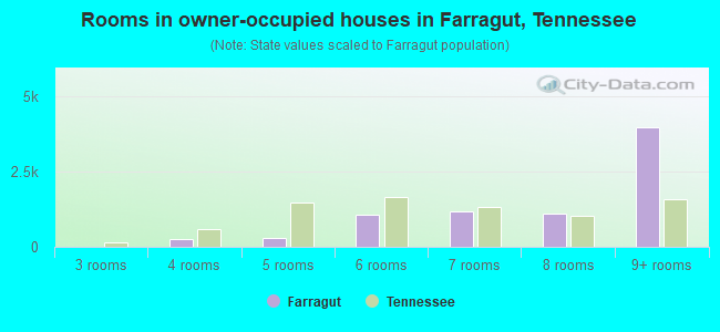 Rooms in owner-occupied houses in Farragut, Tennessee