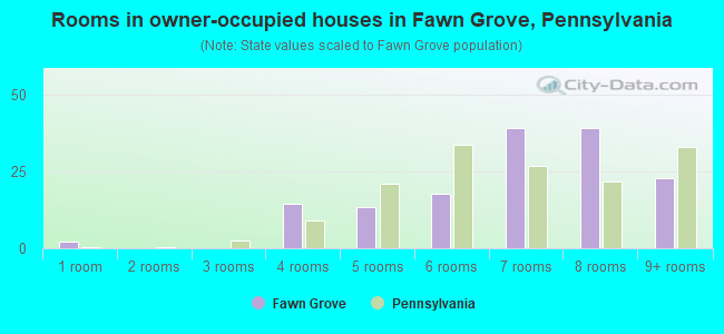 Rooms in owner-occupied houses in Fawn Grove, Pennsylvania