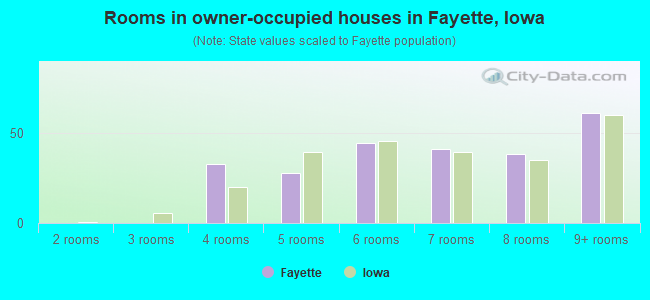 Rooms in owner-occupied houses in Fayette, Iowa