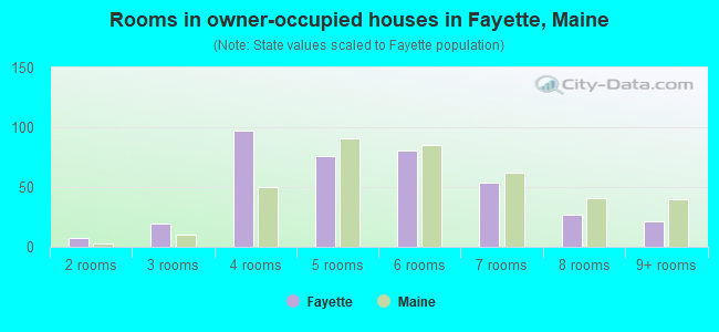 Rooms in owner-occupied houses in Fayette, Maine