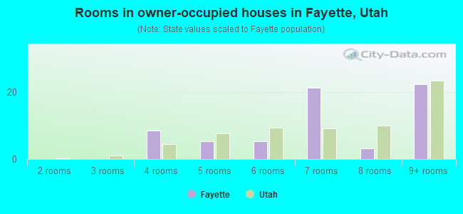 Rooms in owner-occupied houses in Fayette, Utah