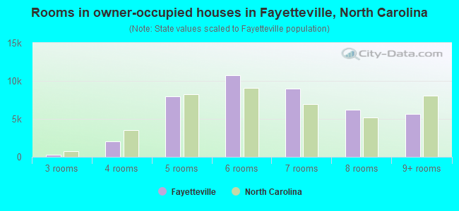 Rooms in owner-occupied houses in Fayetteville, North Carolina