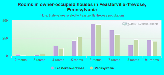 Rooms in owner-occupied houses in Feasterville-Trevose, Pennsylvania