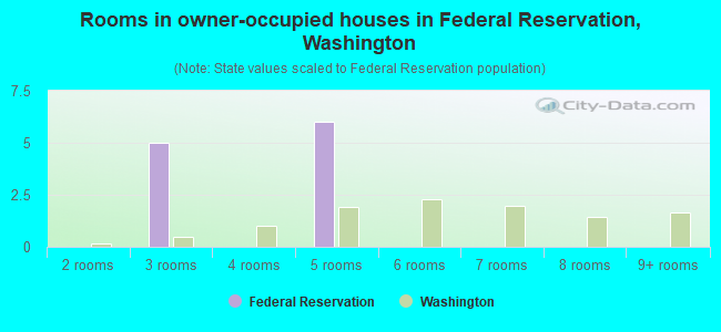 Rooms in owner-occupied houses in Federal Reservation, Washington