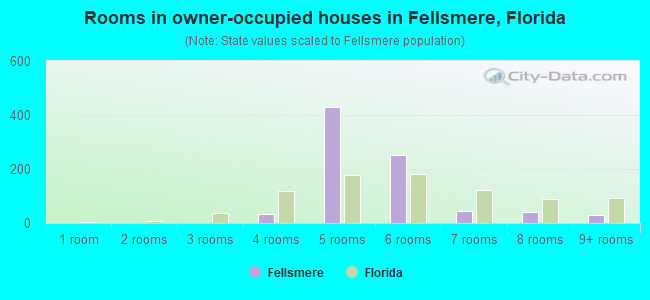 Rooms in owner-occupied houses in Fellsmere, Florida