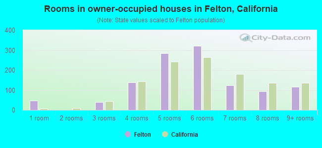 Rooms in owner-occupied houses in Felton, California