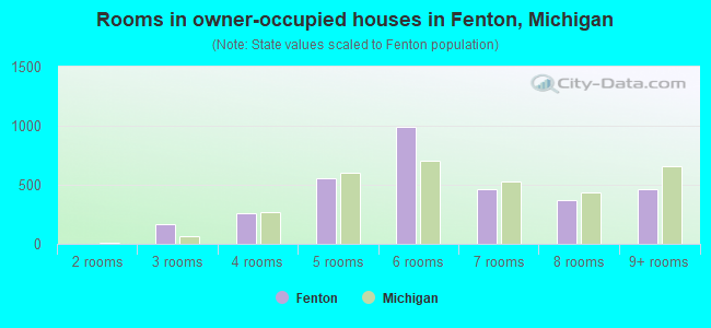 Rooms in owner-occupied houses in Fenton, Michigan