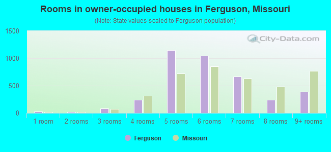 Rooms in owner-occupied houses in Ferguson, Missouri