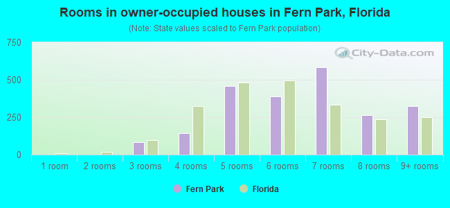 Rooms in owner-occupied houses in Fern Park, Florida