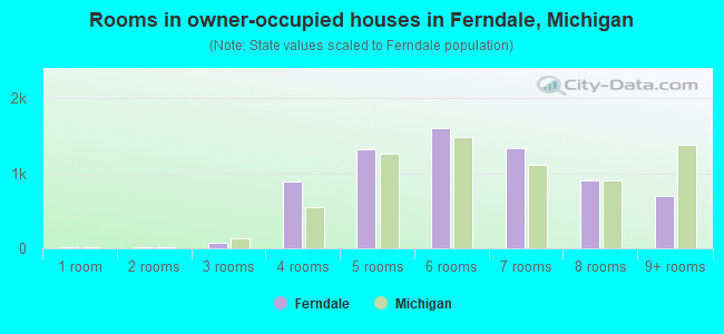 Rooms in owner-occupied houses in Ferndale, Michigan