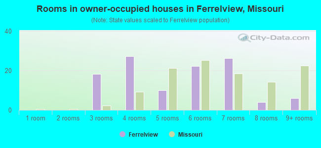 Rooms in owner-occupied houses in Ferrelview, Missouri