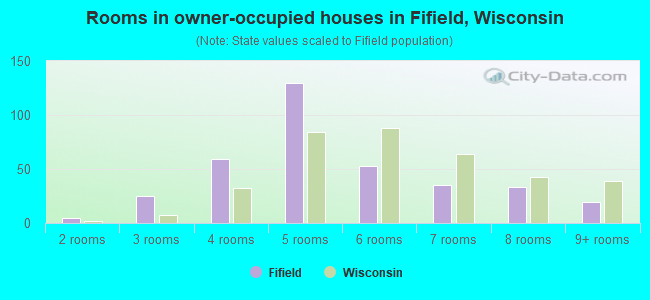 Rooms in owner-occupied houses in Fifield, Wisconsin
