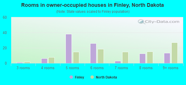 Rooms in owner-occupied houses in Finley, North Dakota