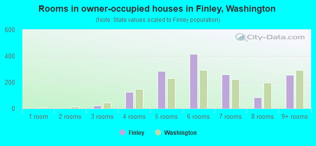 Rooms in owner-occupied houses in Finley, Washington