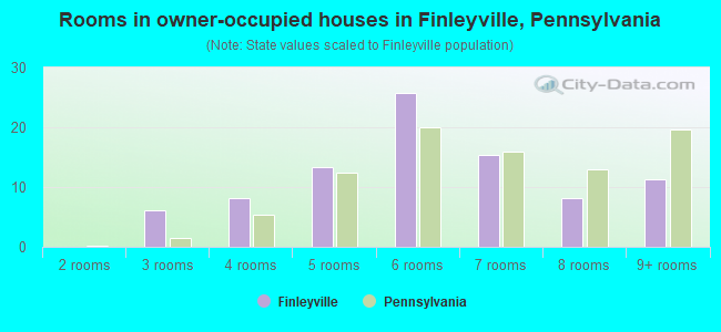Rooms in owner-occupied houses in Finleyville, Pennsylvania