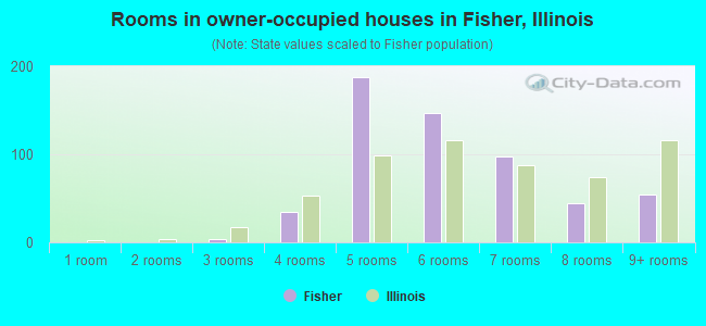 Rooms in owner-occupied houses in Fisher, Illinois