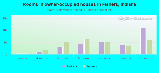 Rooms in owner-occupied houses in Fishers, Indiana