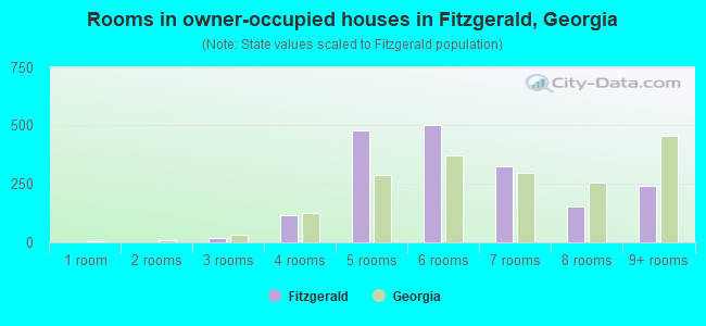 Rooms in owner-occupied houses in Fitzgerald, Georgia