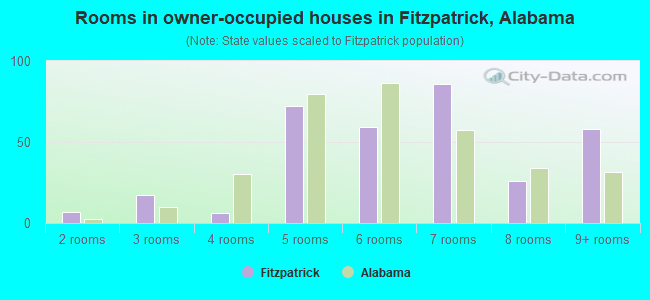 Rooms in owner-occupied houses in Fitzpatrick, Alabama