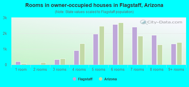 Rooms in owner-occupied houses in Flagstaff, Arizona