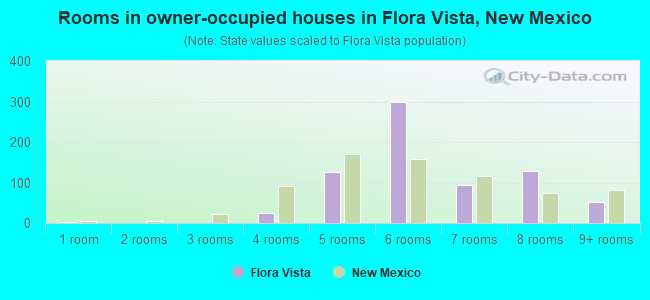 Rooms in owner-occupied houses in Flora Vista, New Mexico