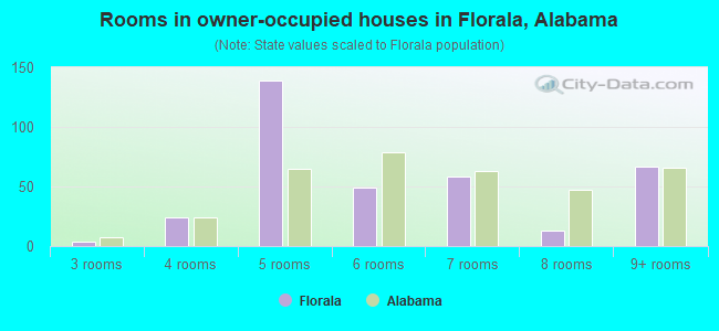 Rooms in owner-occupied houses in Florala, Alabama
