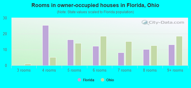 Rooms in owner-occupied houses in Florida, Ohio