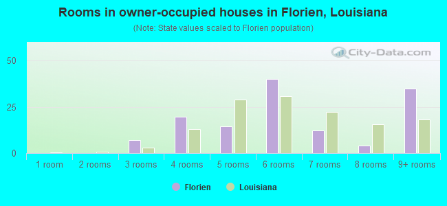 Rooms in owner-occupied houses in Florien, Louisiana