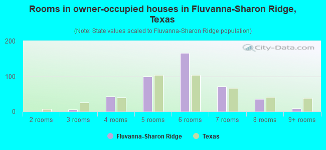 Rooms in owner-occupied houses in Fluvanna-Sharon Ridge, Texas