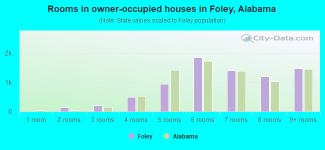 Rooms in owner-occupied houses in Foley, Alabama