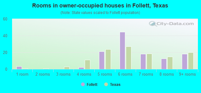 Rooms in owner-occupied houses in Follett, Texas