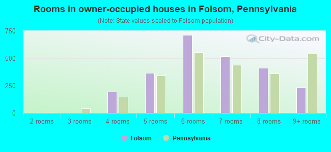 Rooms in owner-occupied houses in Folsom, Pennsylvania