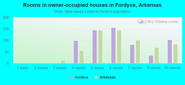Rooms in owner-occupied houses in Fordyce, Arkansas