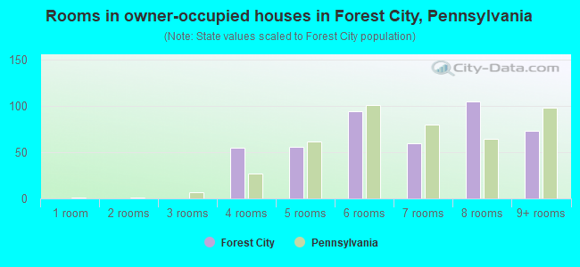 Rooms in owner-occupied houses in Forest City, Pennsylvania