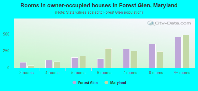 Rooms in owner-occupied houses in Forest Glen, Maryland