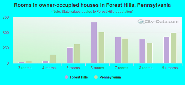 Rooms in owner-occupied houses in Forest Hills, Pennsylvania