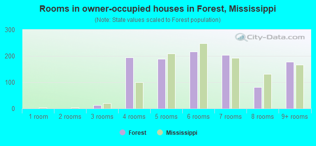 Rooms in owner-occupied houses in Forest, Mississippi
