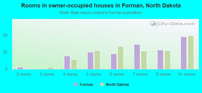 Rooms in owner-occupied houses in Forman, North Dakota