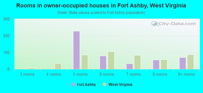 Rooms in owner-occupied houses in Fort Ashby, West Virginia