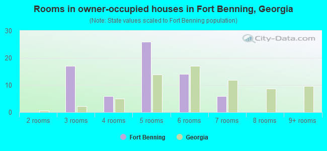 Rooms in owner-occupied houses in Fort Benning, Georgia