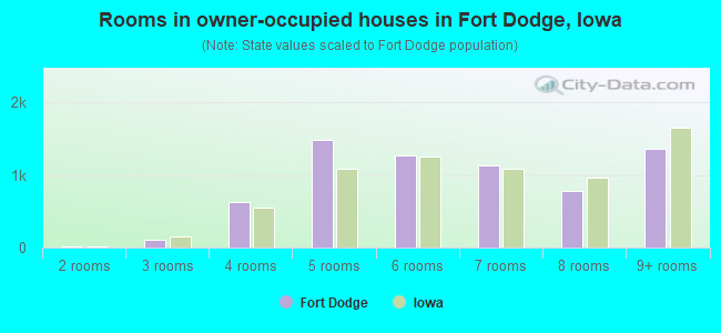 Rooms in owner-occupied houses in Fort Dodge, Iowa