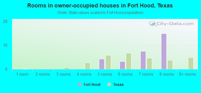 Rooms in owner-occupied houses in Fort Hood, Texas